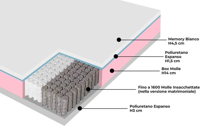Materasso Memory e Molle H26 Dispositivo Medico 1 Dormidea Eternity Varie Misure